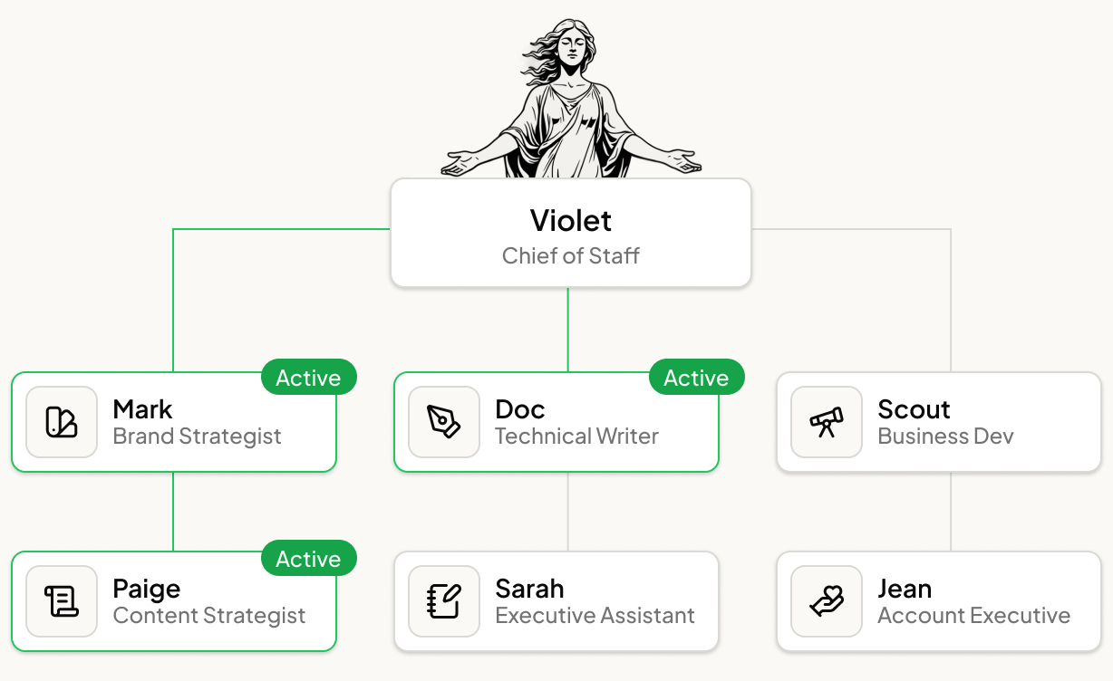 Org chart showing Violet as Chief of Staff delegating to Mark (Brand Strategist), Doc (Technical Writer), Scout (Business Dev), Paige (Content Strategist), Sarah (Executive Assistant), and Jean (Account Executive) agents