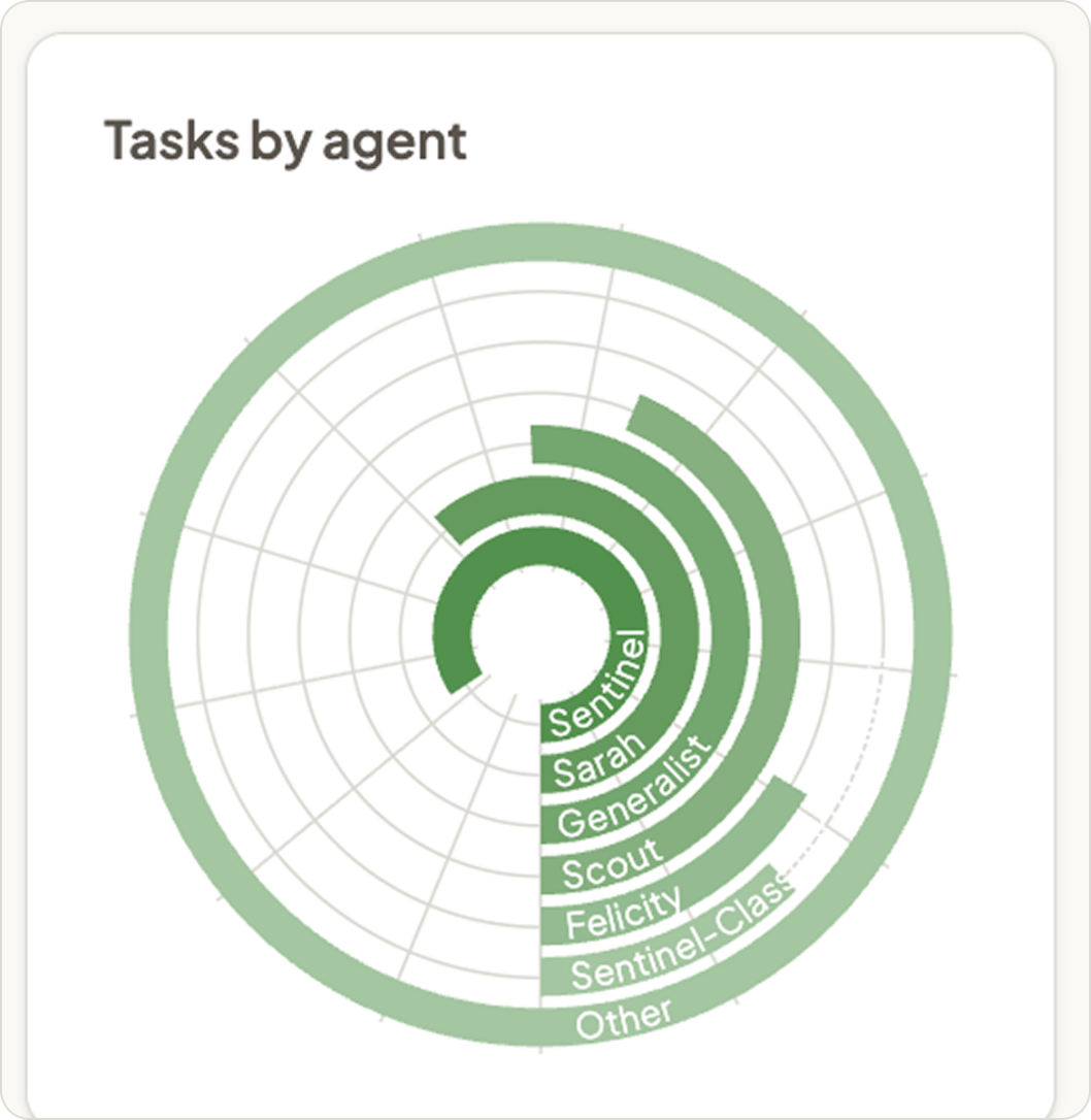 Tasks by agent radial chart showing multiple AI agents handling work across the team