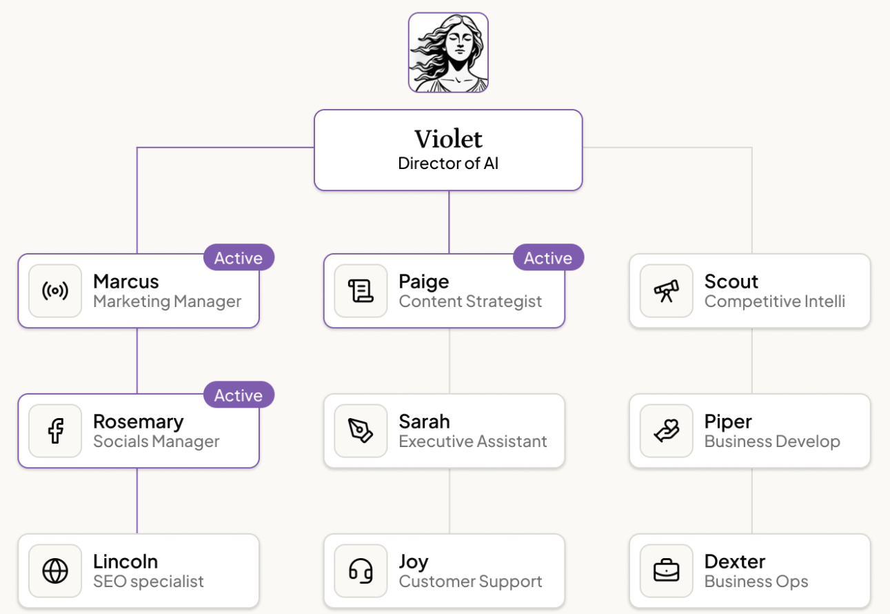 Violet AI org chart showing Director of AI delegating to Marcus, Paige, Scout, Rosemary, Sarah, Piper, Lincoln, Joy, and Dexter agents