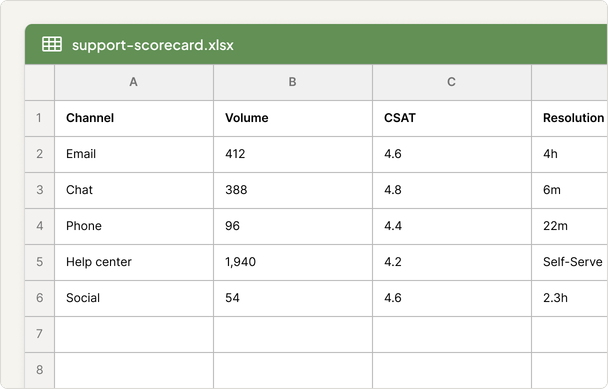 Support scorecard spreadsheet showing volume, CSAT, and resolution time by channel — Email, Chat, Phone, Help center, Social