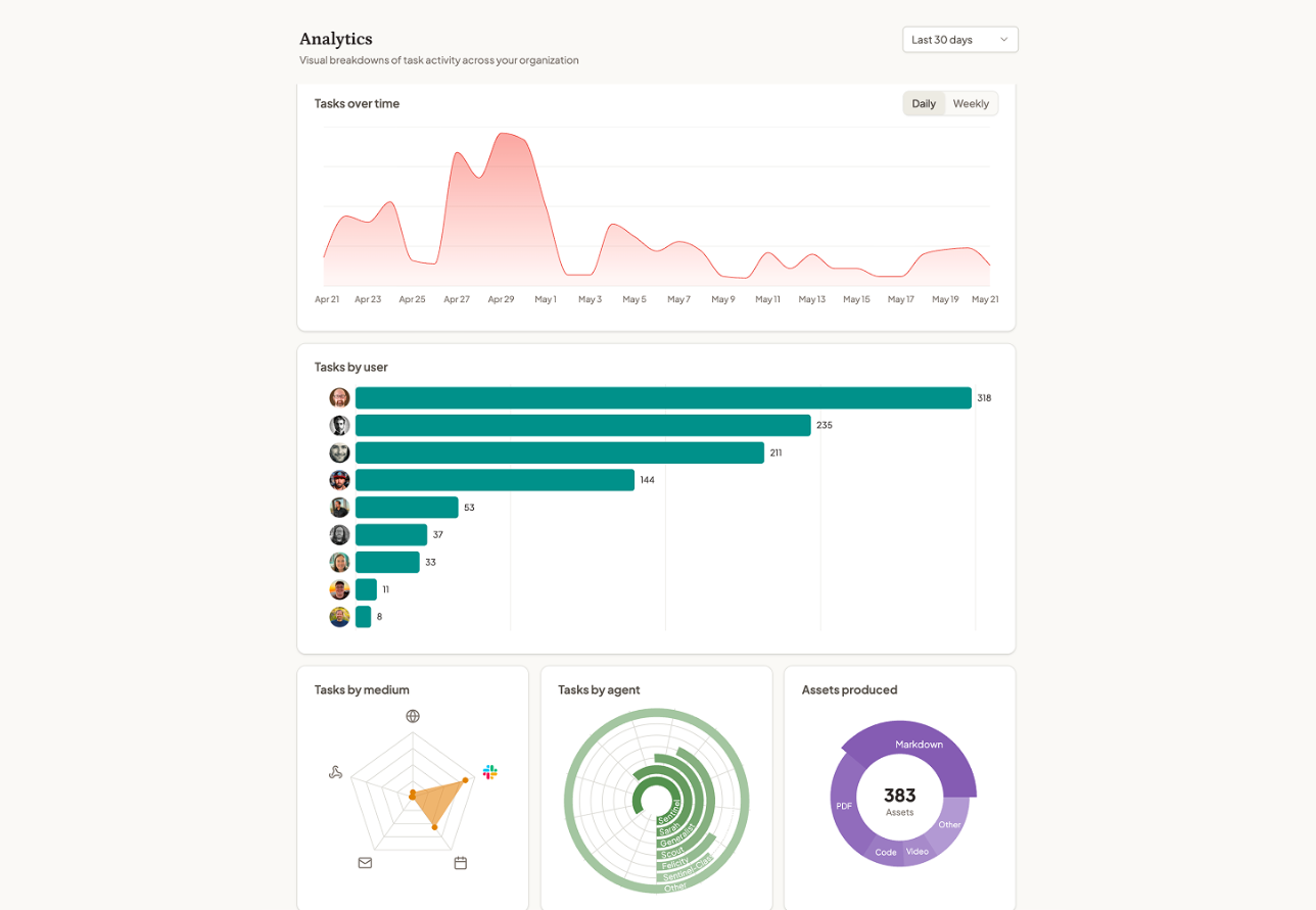 Activity analytics dashboard showing tasks over time, tasks by user, tasks by medium, tasks by agent, and assets produced over the last 30 days