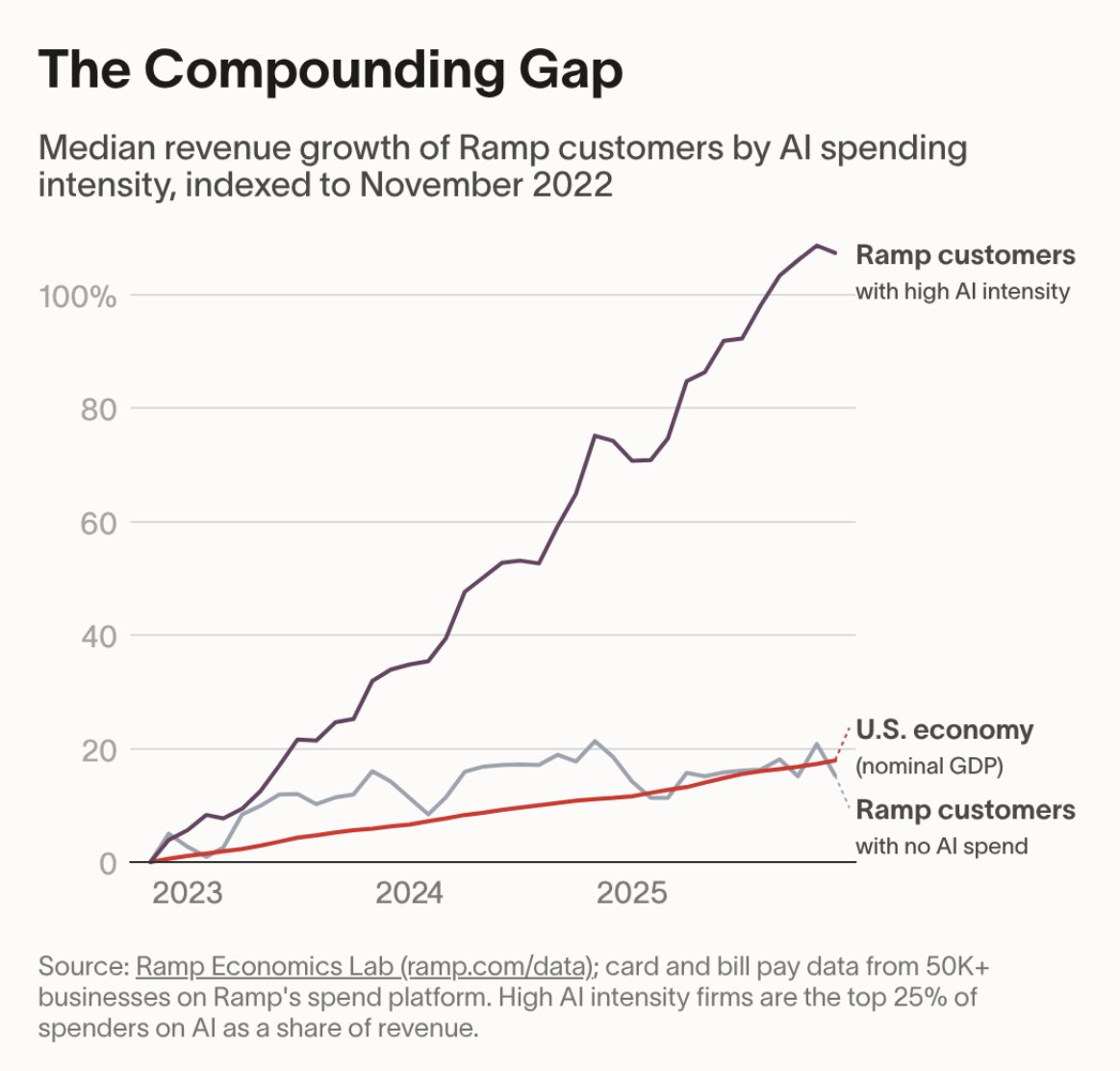 The Compounding Gap: median revenue growth of Ramp customers by AI spending intensity, indexed to November 2022