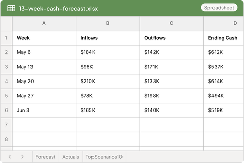 13-week cash flow forecast spreadsheet showing weekly inflows, outflows, and ending cash
