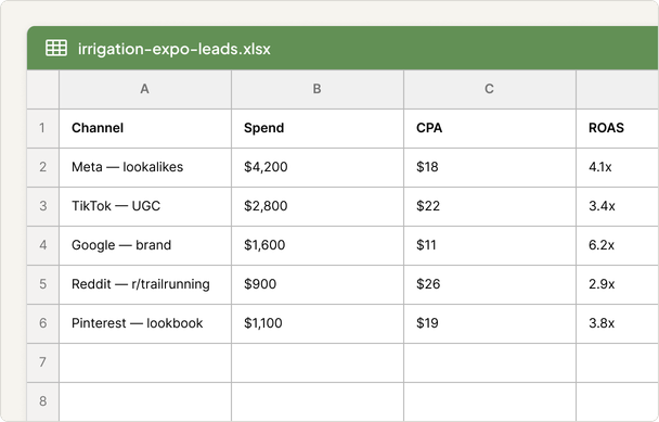 Paid social performance report showing spend, CPA, and ROAS across Meta, TikTok, Google, Reddit, and Pinterest