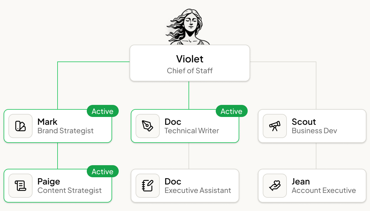 Violet org chart showing Chief of Staff delegating to Brand Strategist, Technical Writer, Content Strategist, Executive Assistant, Business Dev, and Account Executive agents