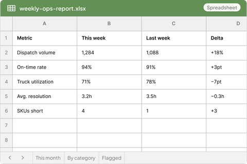 Weekly ops report spreadsheet showing dispatch volume, on-time rate, truck utilization, avg. resolution, and SKUs short with week-over-week deltas