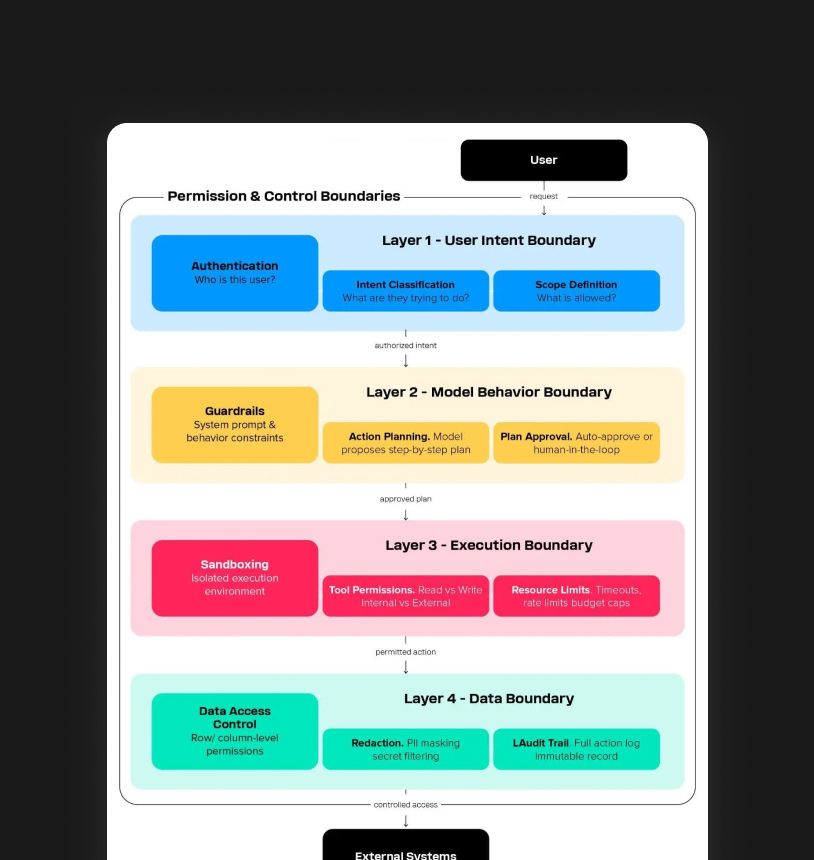 Permission and control boundaries infographic