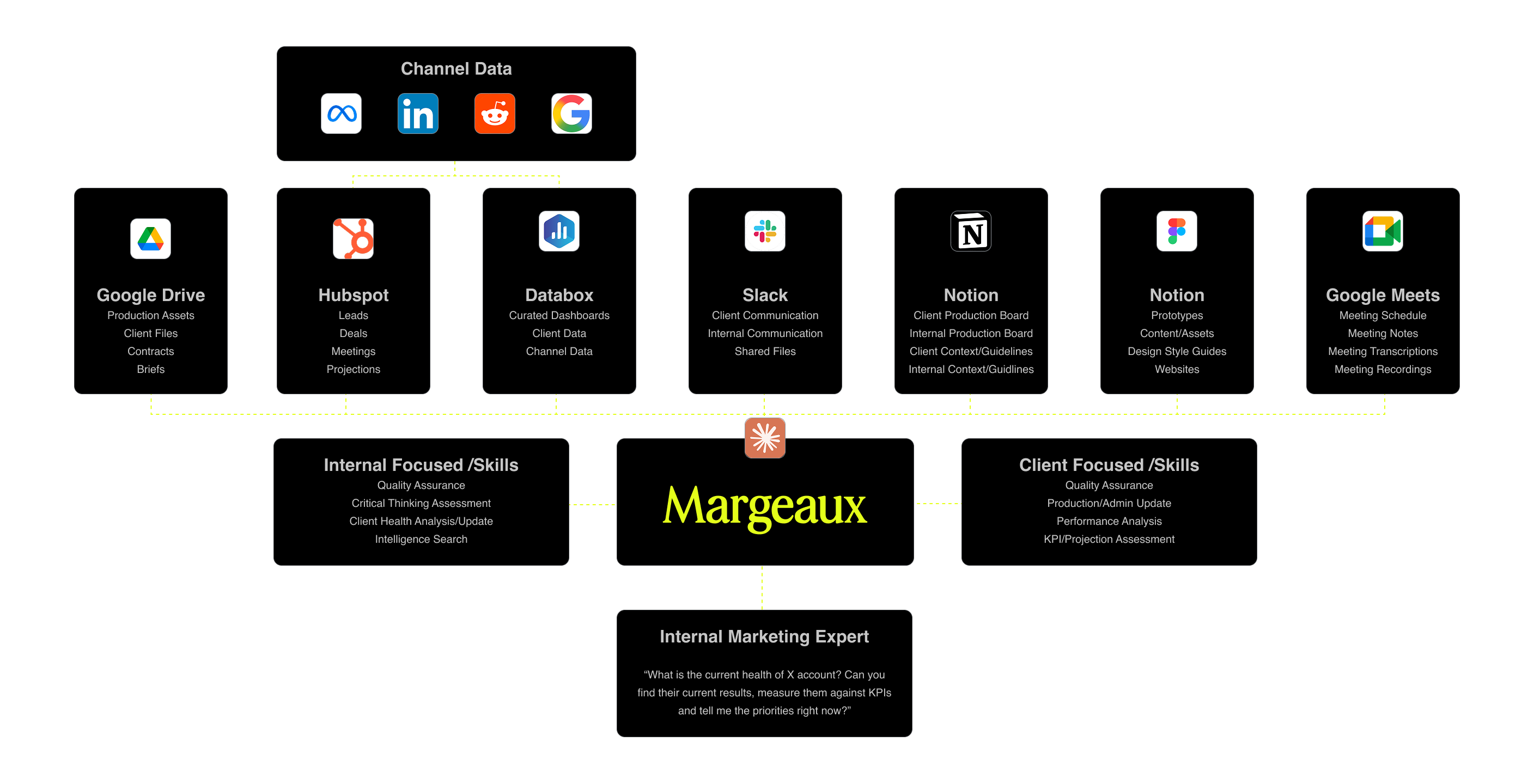 Margeaux system architecture diagram showing channel data sources (Meta, LinkedIn, Reddit, Google) flowing into seven connected tools (Google Drive, HubSpot, Databox, Slack, Notion, Figma, Google Meet) and down through Margeaux AI into Internal and Client Focused Skills, culminating in an Internal Marketing Expert