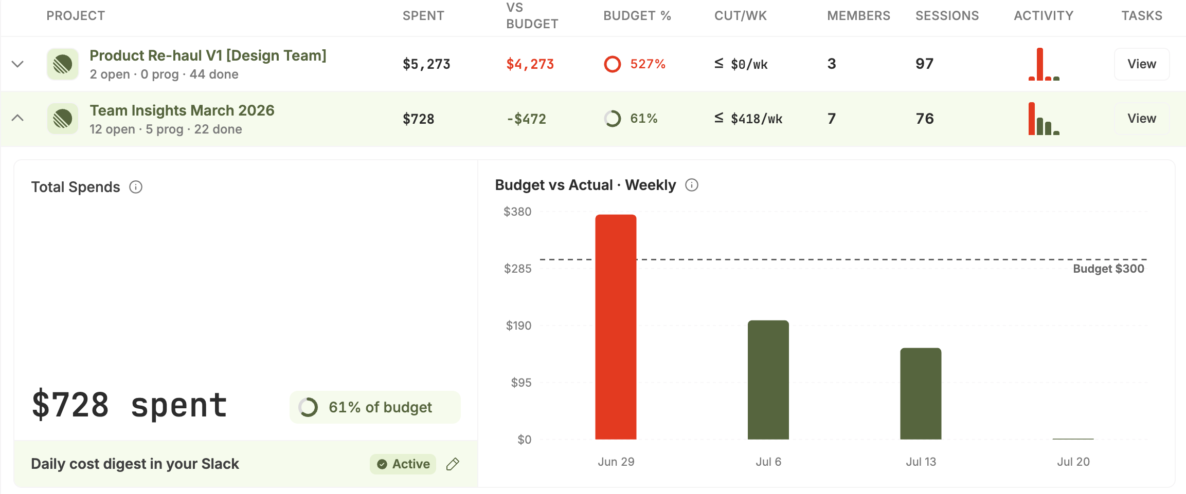 Project budget breakdown table showing Project Re-haul V1 at $5,273 spent (527% of budget, 3 members, 97 sessions) and Team Insights March 2026 at $728 spent (61% of budget, 7 members, 76 sessions), with a Budget vs Actual weekly bar chart