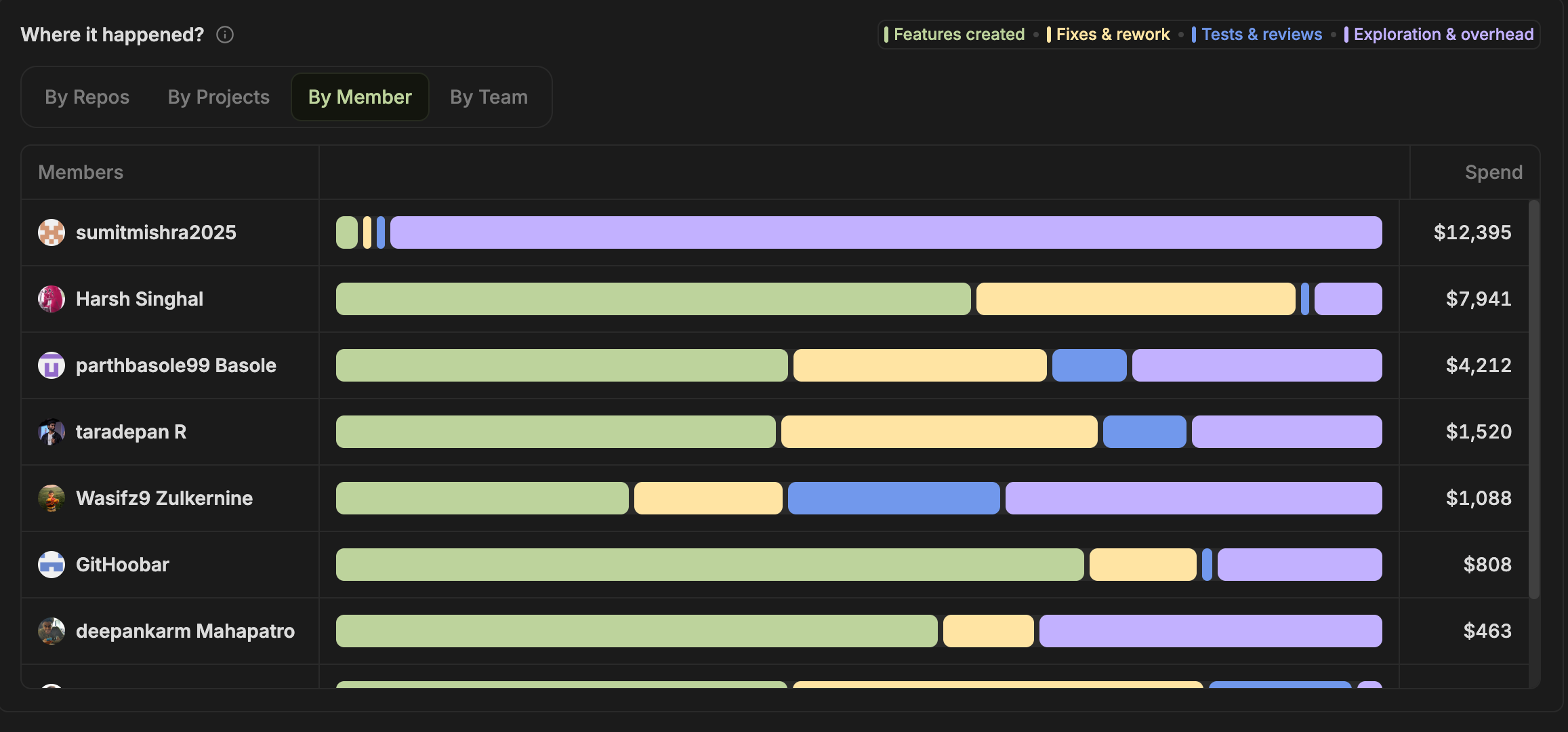 Agent Insights dashboard showing spend breakdown by member with stacked bar charts across features created, fixes and rework, tests and reviews, and exploration