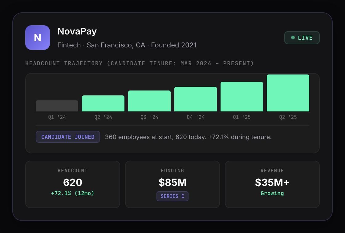 Company enrichment API response showing headcount history, funding, and revenue estimates for a candidate's employer