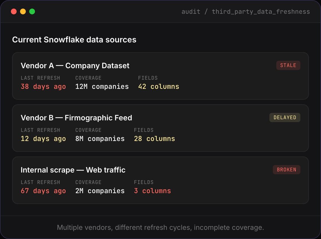 Snowflake data sources dashboard showing stale, delayed, and broken vendor refresh status