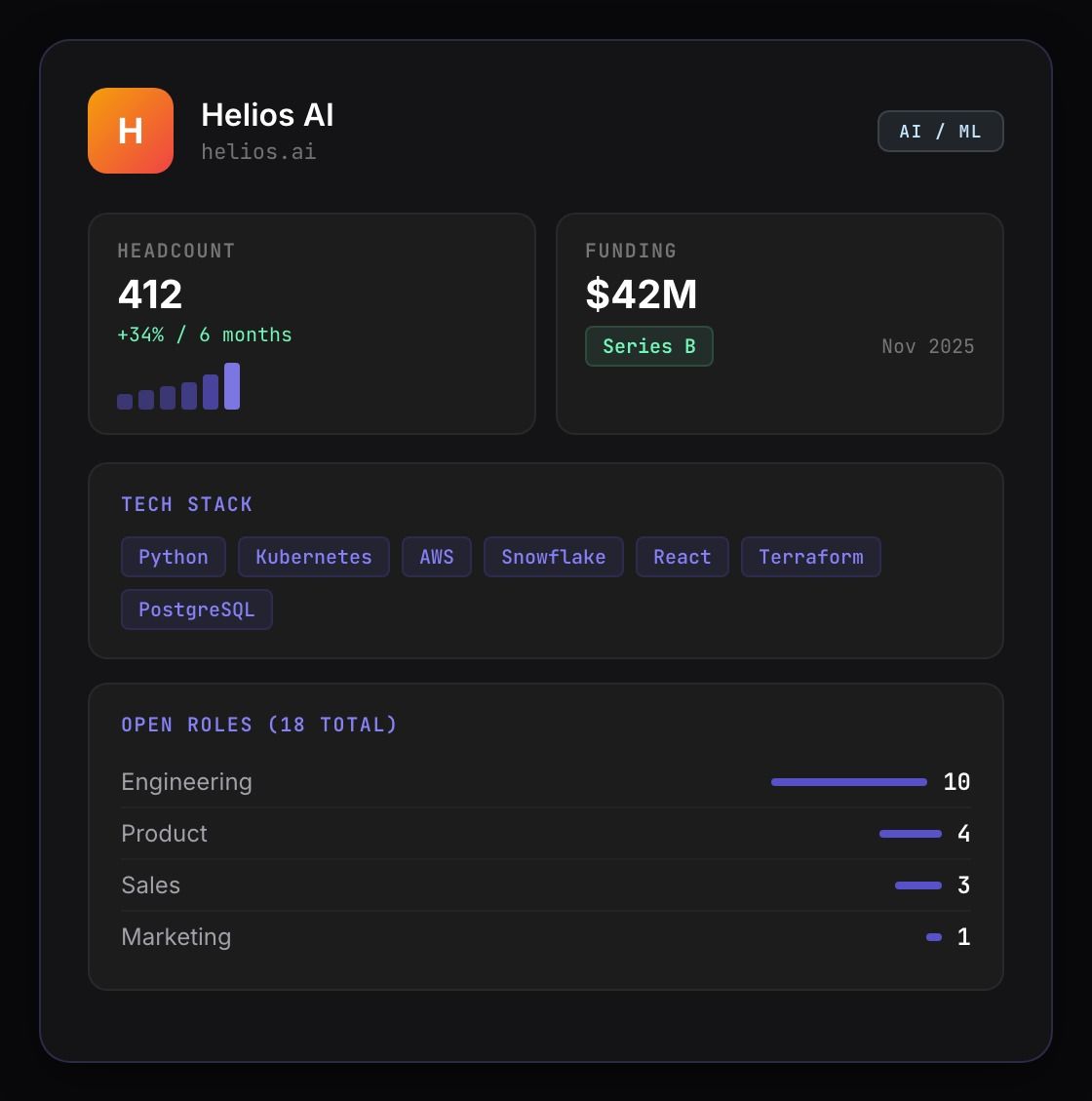 Company enrichment API response showing headcount, funding history, tech stack, and growth data