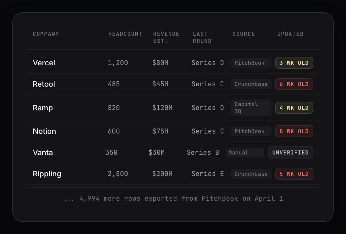 PitchBook export showing stale screening data from last quarter