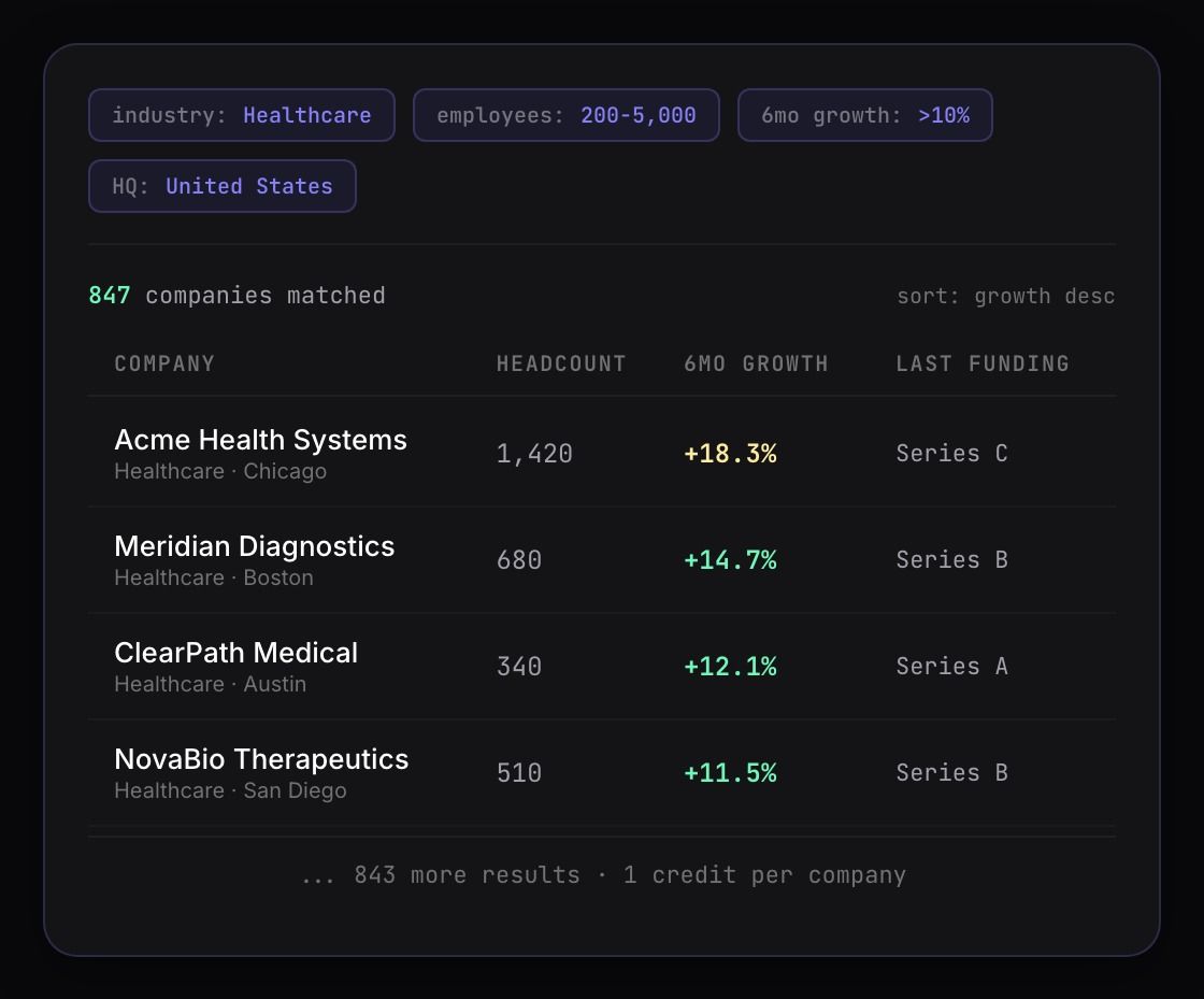 Company search results showing healthcare companies filtered by growth criteria and firmographics