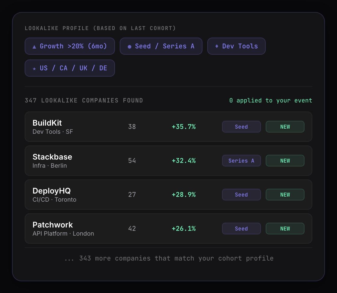 Lookalike company search results showing BuildKit, Stackbase, DeployHQ, and Patchwork with growth percentages and funding stages