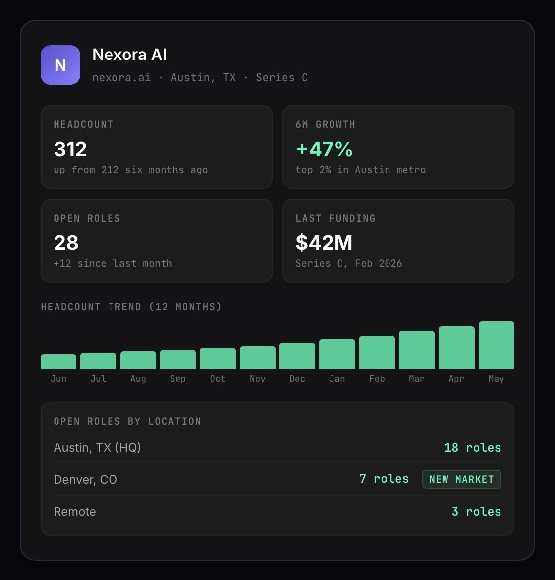 Company enrichment dashboard showing headcount trends, open roles by location, and funding data