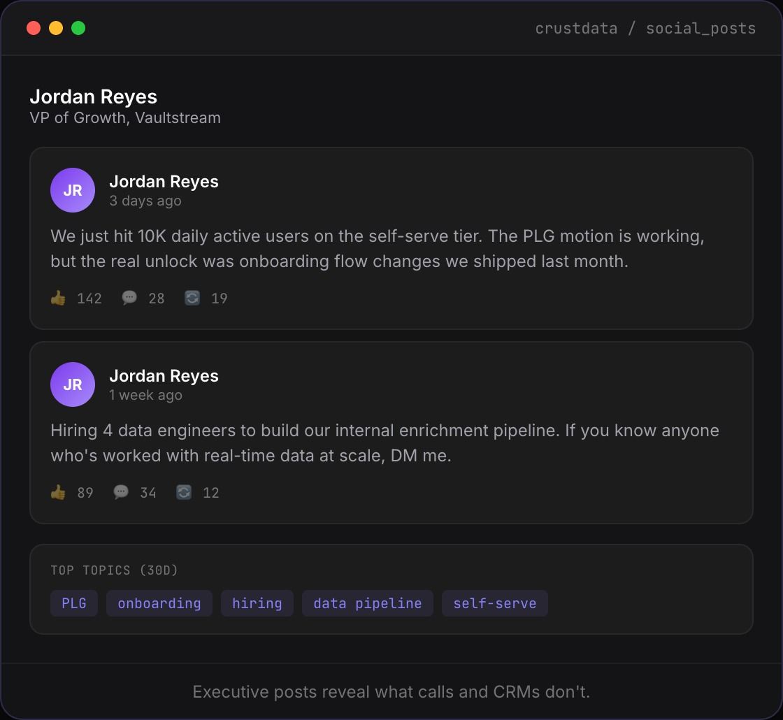 Executive social post tracking showing Jordan Reyes posts with topic analysis including activation, growth experiments, onboarding, PLG, and retention