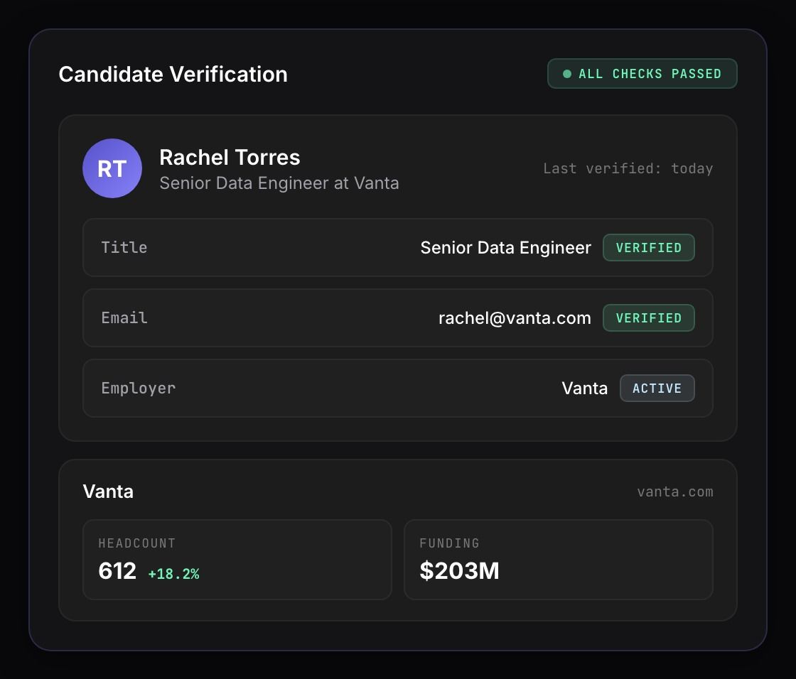 Candidate verification dashboard showing verified profile with live data