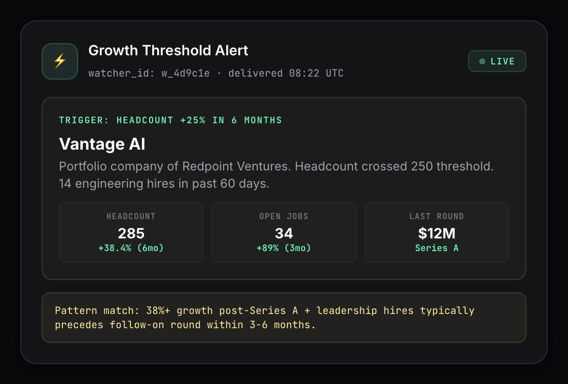 Crustdata watcher alert showing a competitor portfolio company crossing a headcount growth threshold