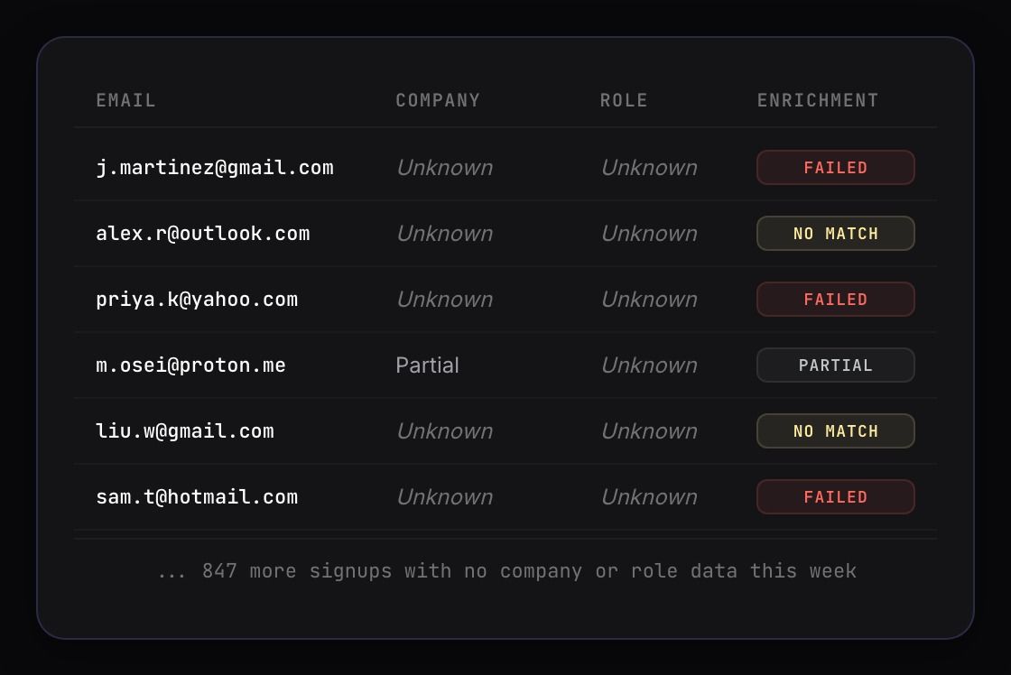 Enrichment dashboard showing personal email signups returning empty or failed results