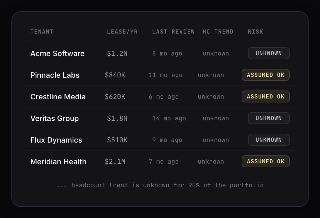 Portfolio tenant list showing annual review dates and lagging risk scores