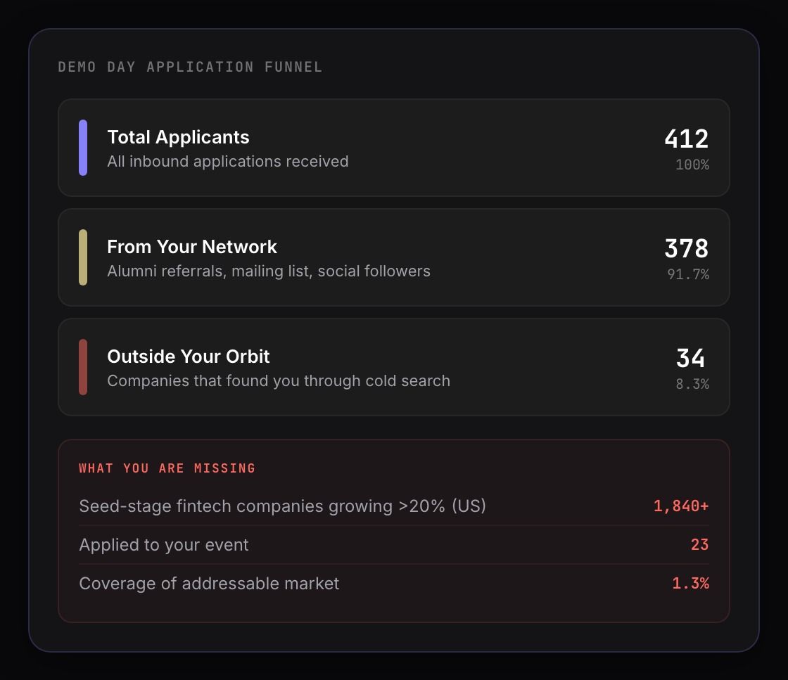 Dashboard showing application funnel with companies from your network versus companies outside your orbit