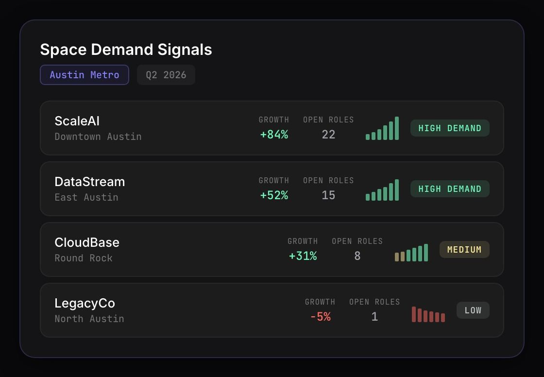 Space demand signals dashboard showing Austin metro companies growing headcount