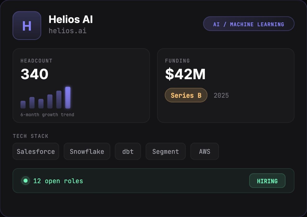 Company enrichment card for Helios AI showing headcount, funding, tech stack and open roles