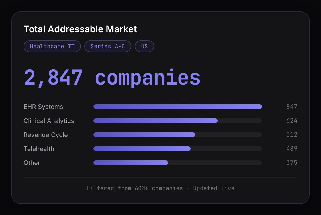 Market sizing dashboard showing 2,847 companies across healthcare IT segments with live data filters