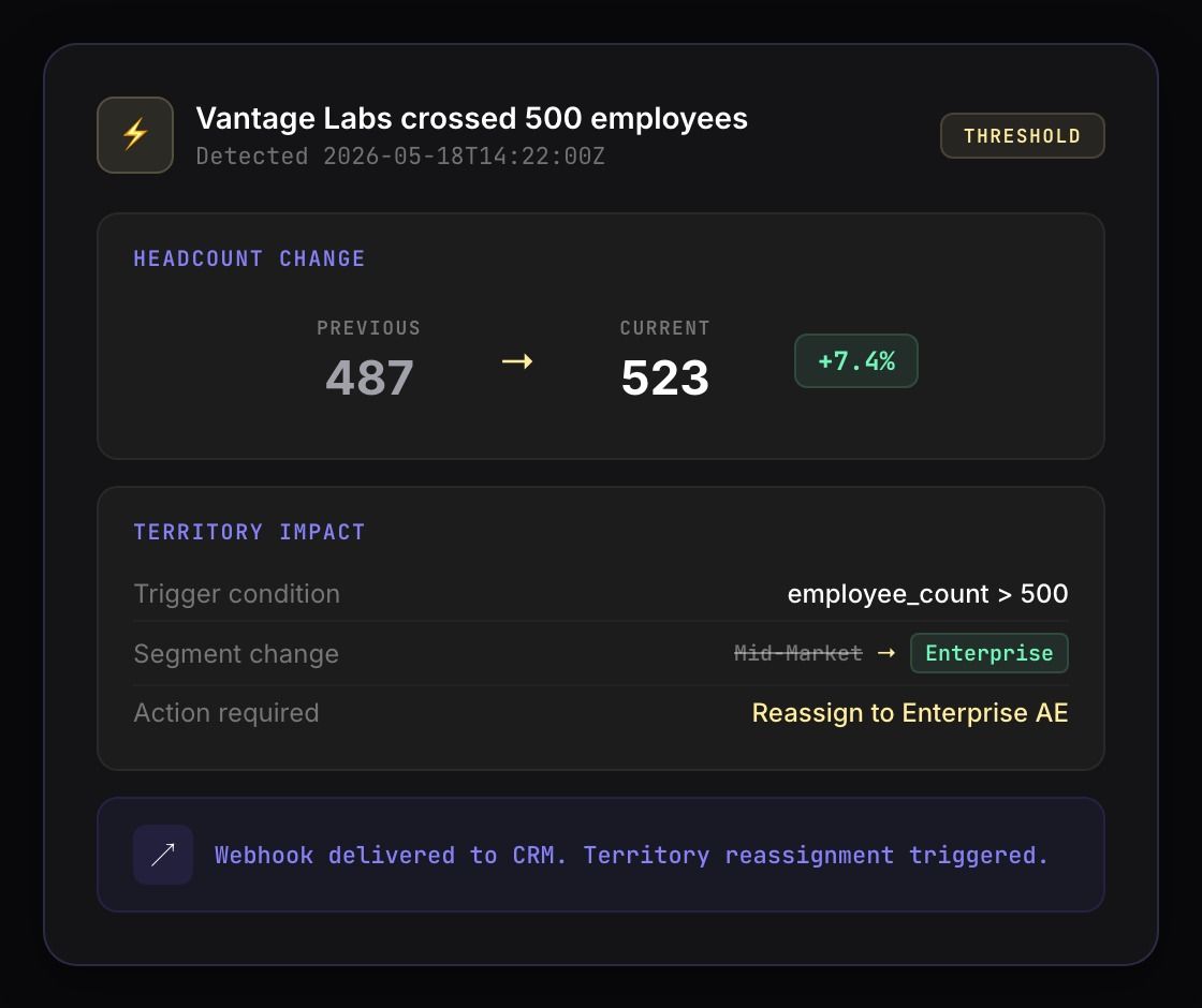Watcher alert showing an account crossing the 500-employee threshold with a webhook firing to update CRM