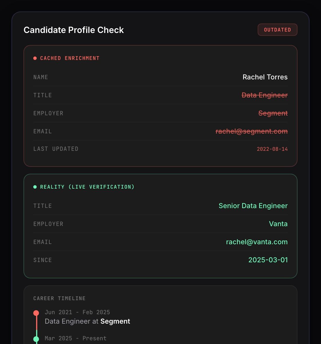 Dashboard showing cached enrichment profile versus live verified reality for a candidate