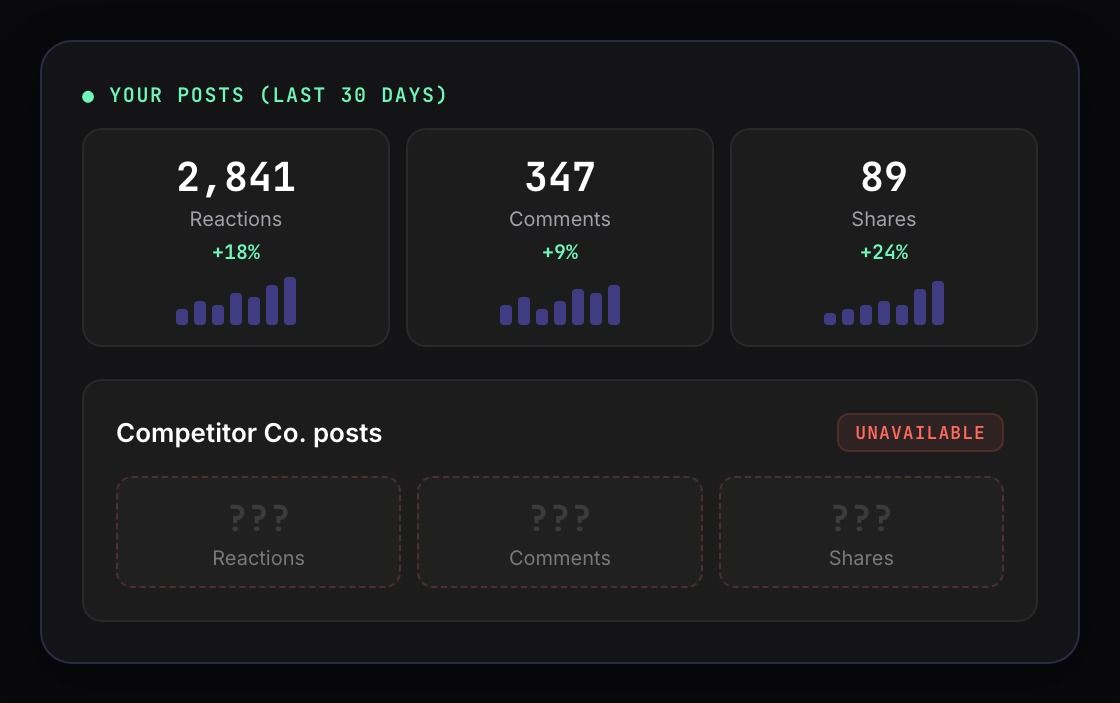 Analytics dashboard showing metrics only for your own posts with no competitor data