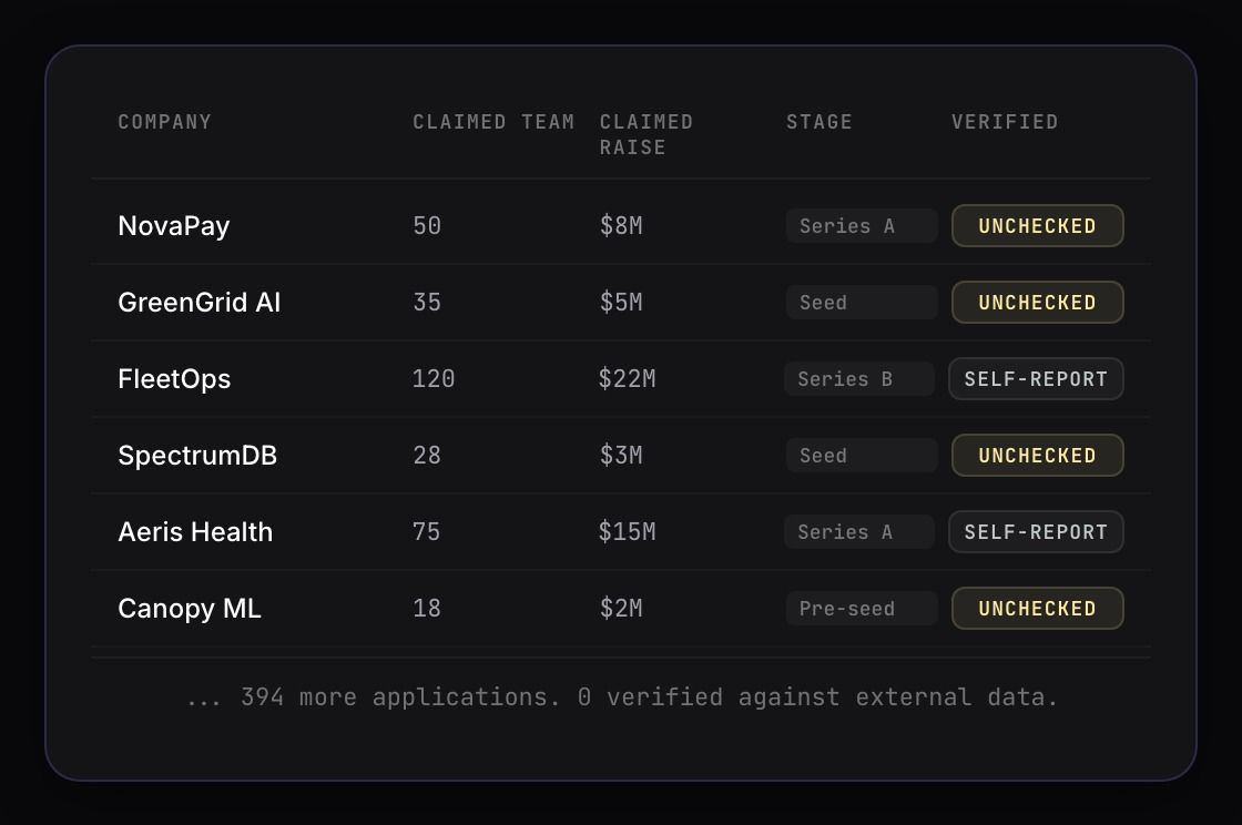 Dashboard showing unverified self-reported headcount claims from applicants
