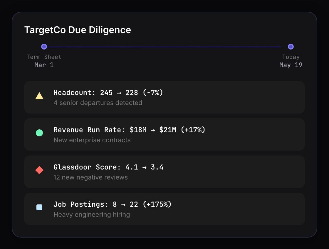 Investment due diligence dashboard showing live company metrics between term sheet and close