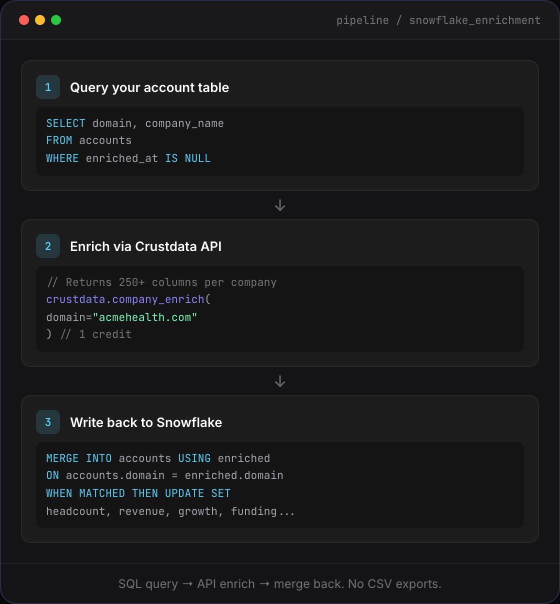 Three-step data pipeline: query Snowflake accounts, enrich via Crustdata API, merge results back