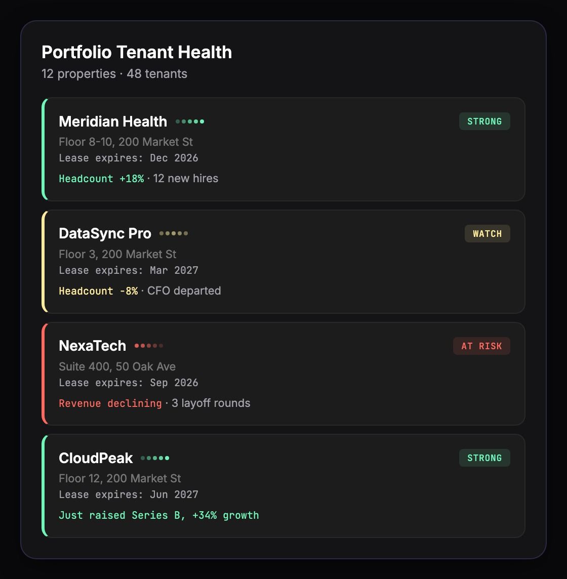 Tenant portfolio dashboard showing live headcount and risk signals for commercial tenants