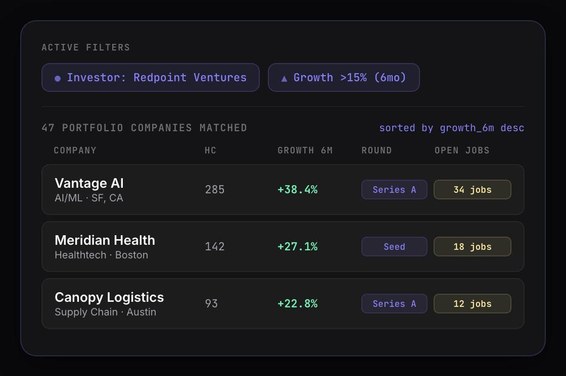 Crustdata company search results showing competitor fund portfolio companies sorted by growth rate