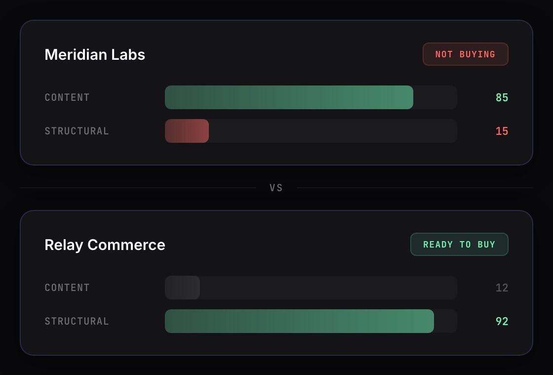Side-by-side comparison of Meridian Labs and Relay Commerce showing content signals vs structural signals