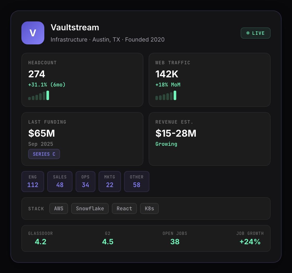 Crustdata company enrichment API response showing full company data including headcount, revenue, tech stack, and more