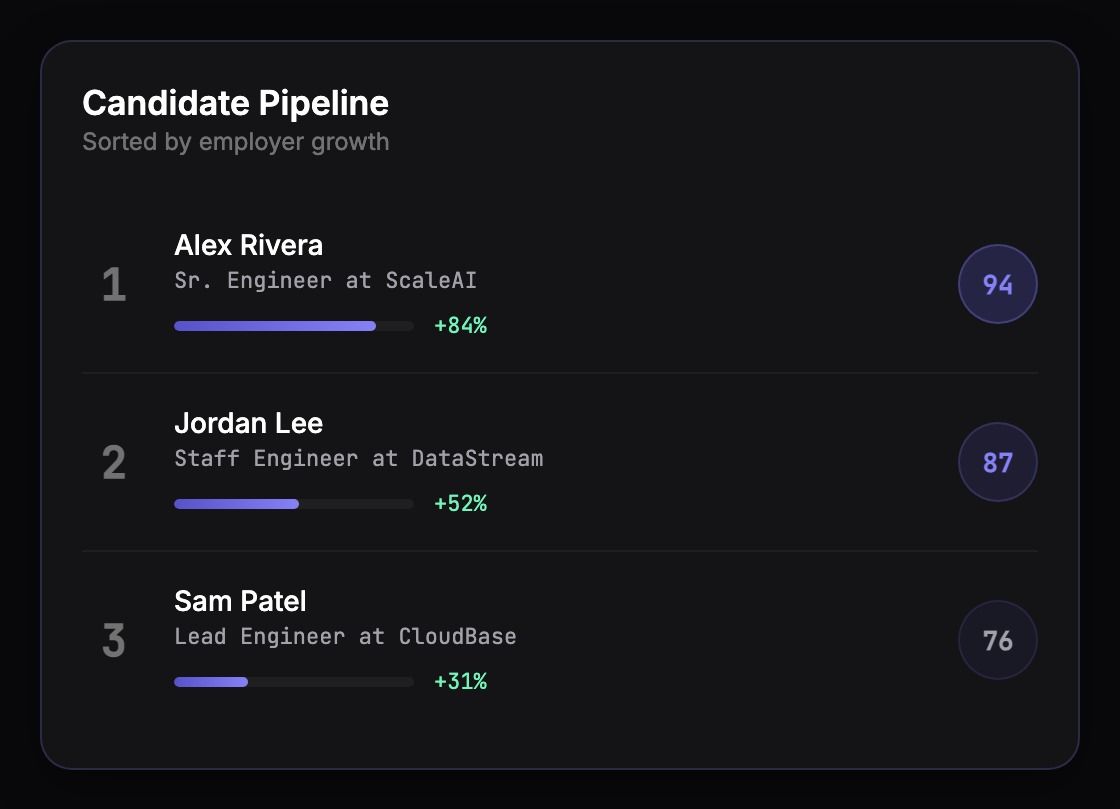 Candidate pipeline dashboard ranking candidates by employer growth trajectory