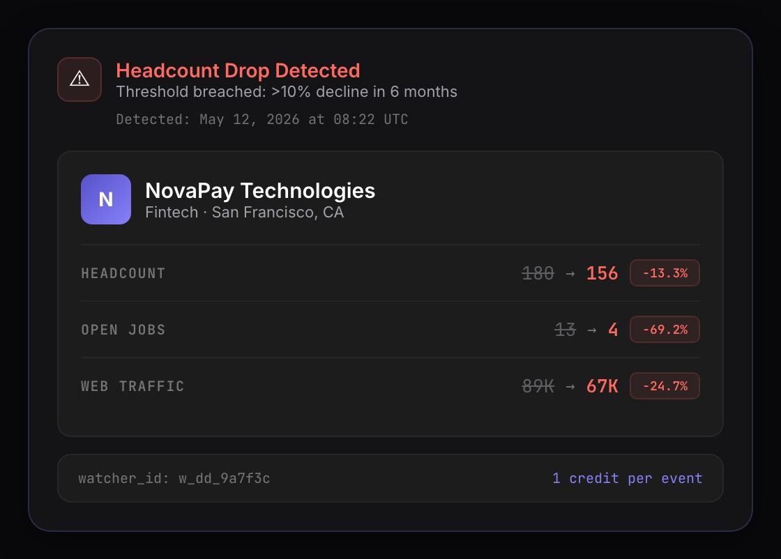 Watcher API alert showing headcount drop detected for a portfolio candidate between meetings