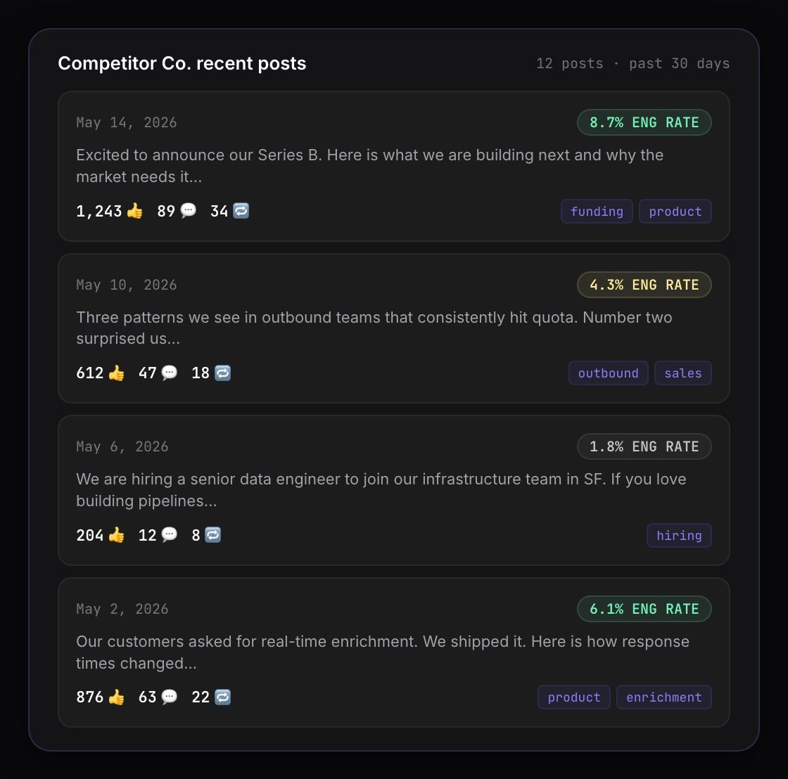 API response showing a company's recent posts with engagement data including reactions, comments, and shares