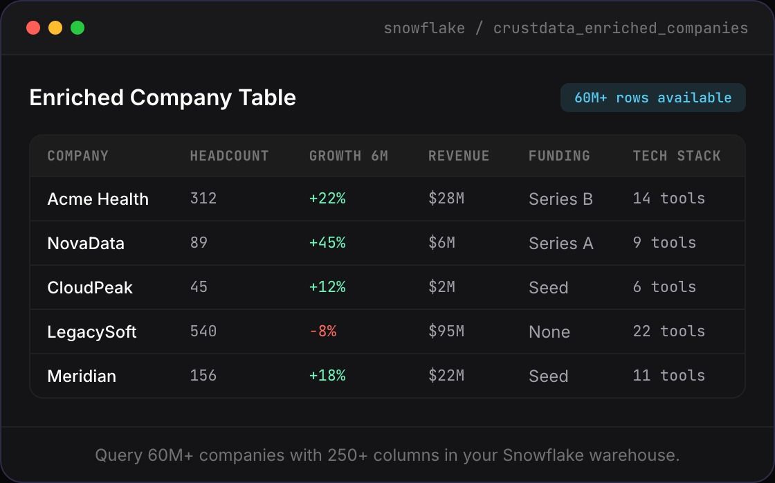 Enriched company table in Snowflake showing headcount, growth, revenue, funding, and tech stack columns