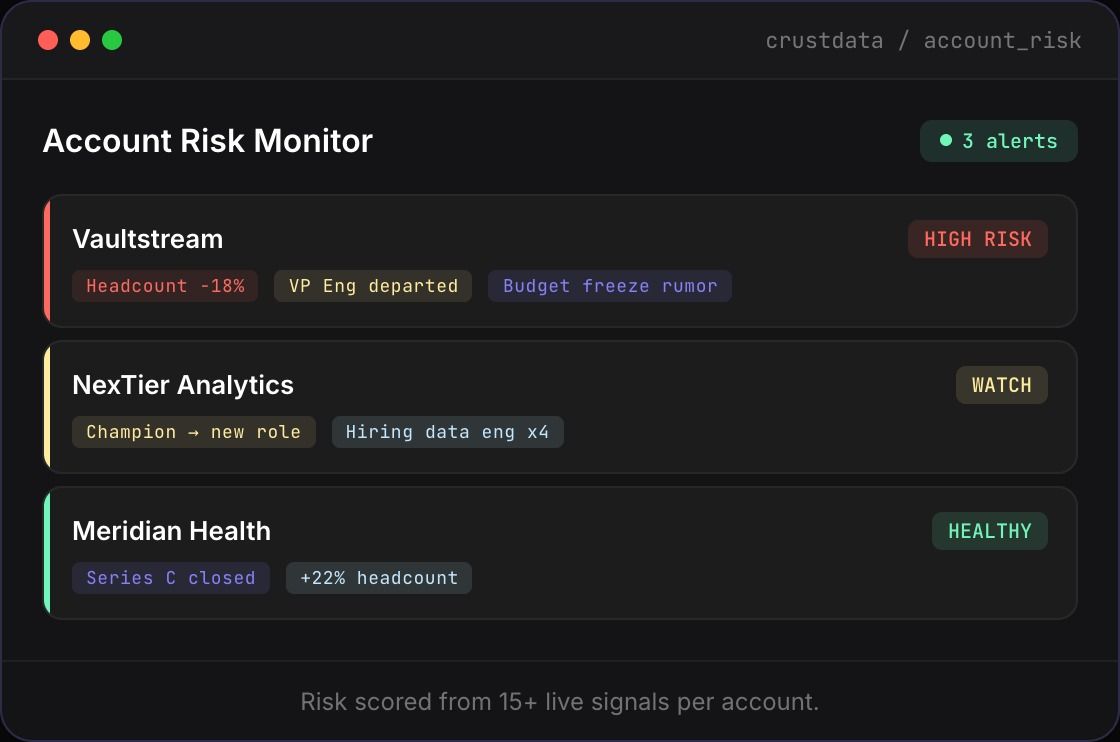 Account Risk Monitor dashboard showing risk-scored accounts with status indicators
