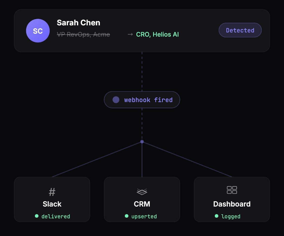 Webhook notification flow from job change detection to Slack, CRM, and Dashboard