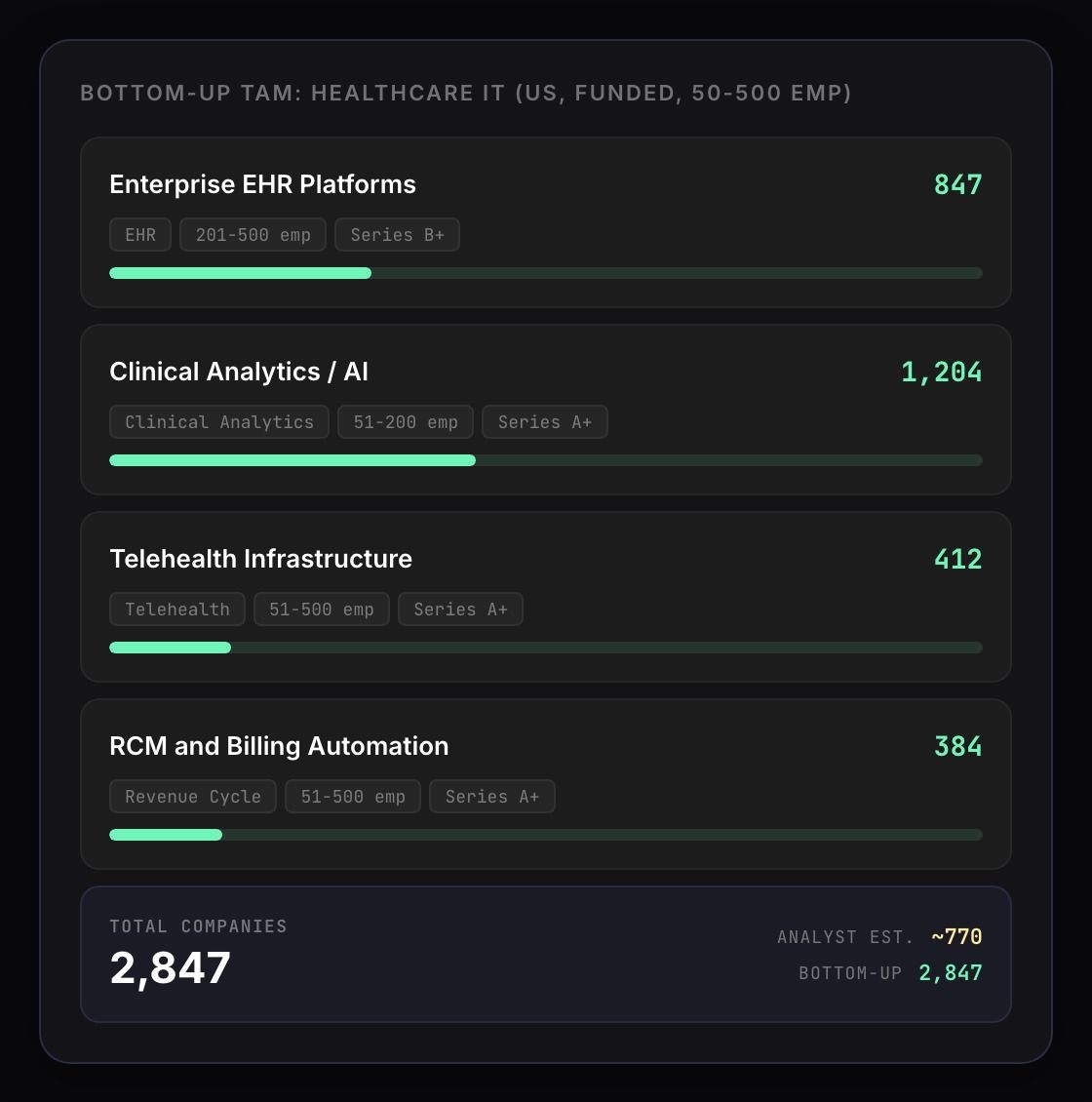 Company enrichment dashboard showing market segments with company counts and headcount growth metrics