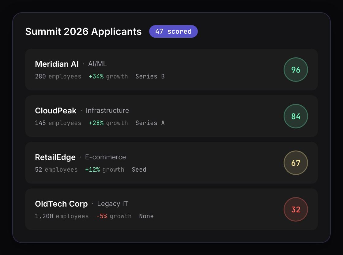 Event applicant scoring dashboard showing verified company data alongside self-reported application answers