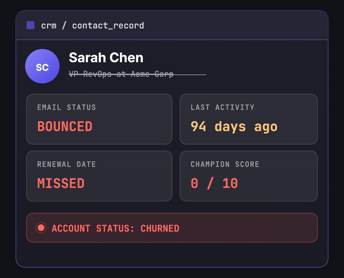 CRM record showing Sarah Chen with bounced email, missed renewal date, and churned account status