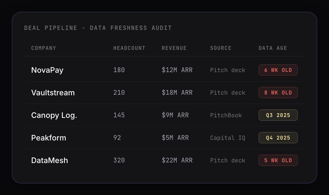 Dashboard showing pitch deck data freshness audit with stale metrics highlighted